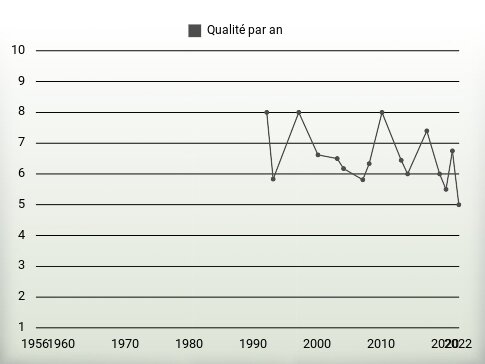 Qualité par an