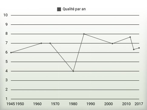 Qualité par an