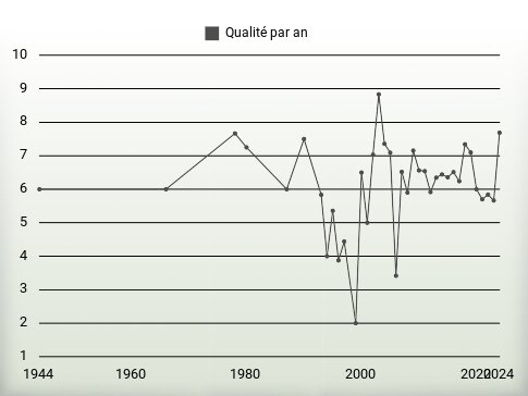 Qualité par an