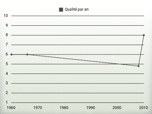 Qualité par an