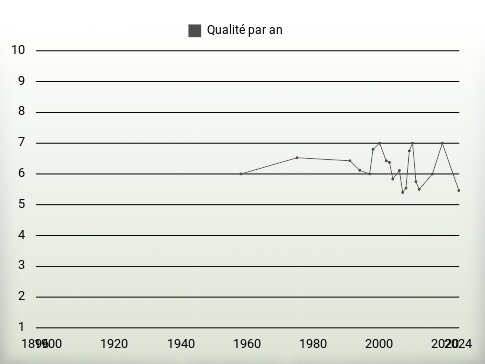 Qualité par an