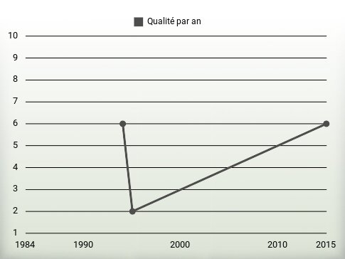 Qualité par an