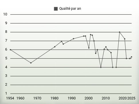 Qualité par an