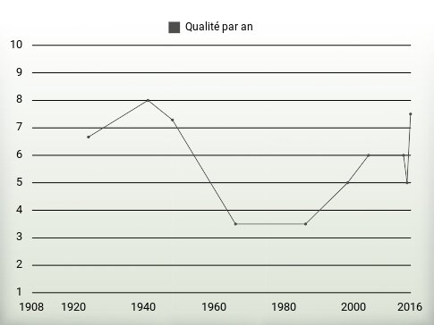 Qualité par an