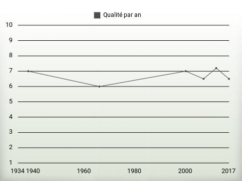 Qualité par an