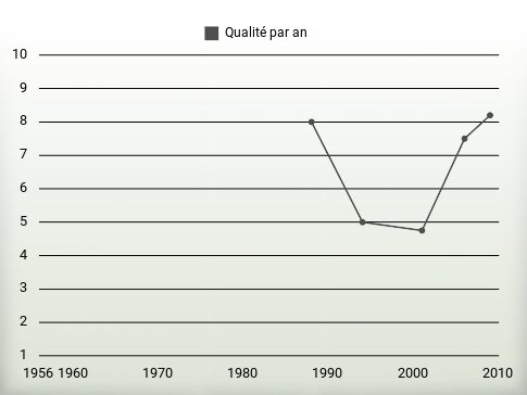 Qualité par an