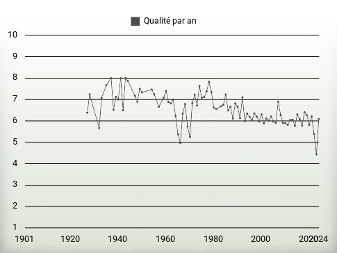 Qualité par an