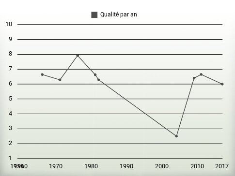 Qualité par an