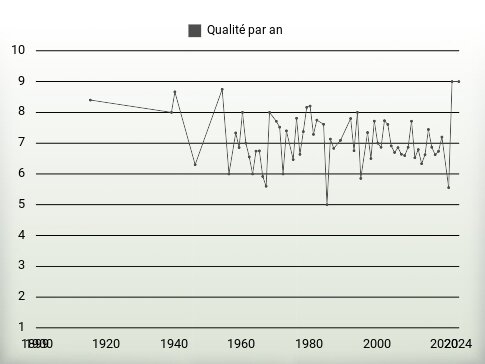 Qualité par an