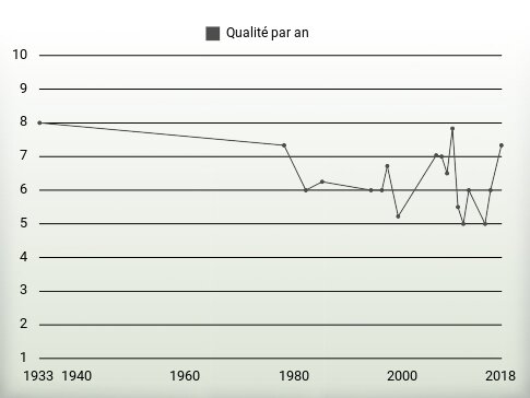 Qualité par an