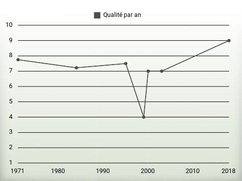 Qualité par an