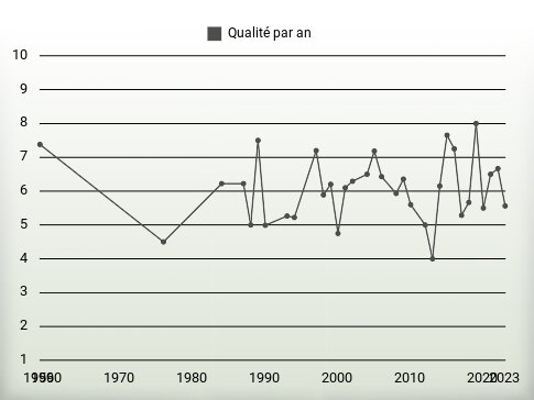 Qualité par an