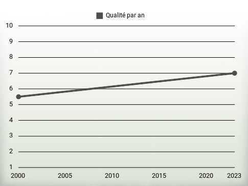 Qualité par an