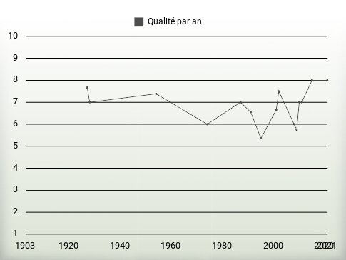 Qualité par an