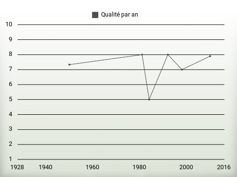 Qualité par an