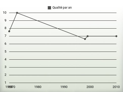 Qualité par an