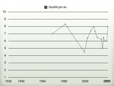 Qualité par an