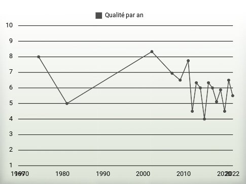 Qualité par an