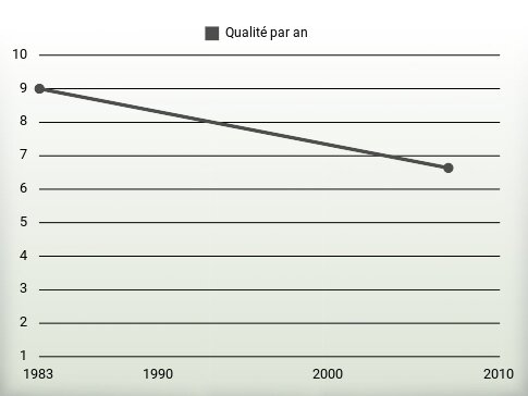 Qualité par an