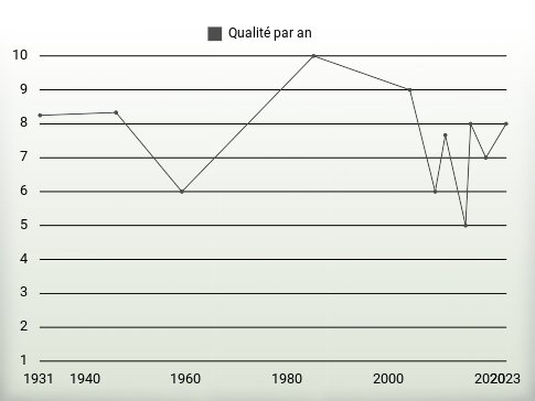 Qualité par an