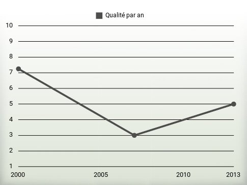 Qualité par an