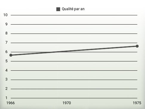 Qualité par an