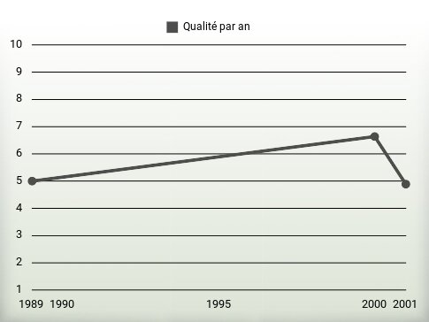 Qualité par an