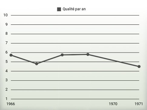 Qualité par an