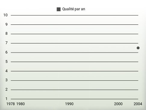 Qualité par an