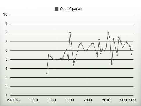 Qualité par an