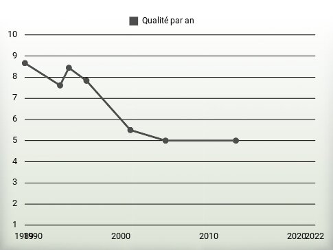 Qualité par an