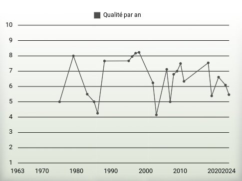 Qualité par an