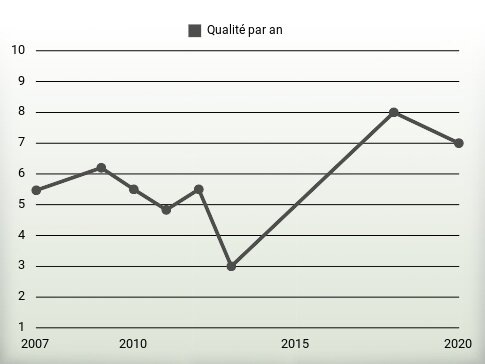 Qualité par an