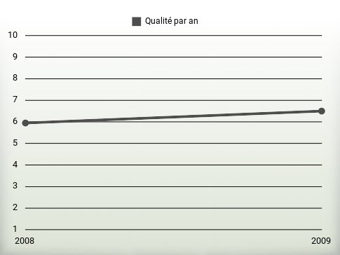 Qualité par an