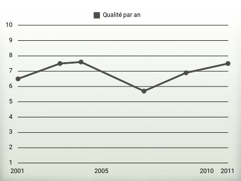 Qualité par an