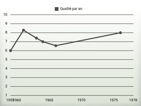 Qualité par an