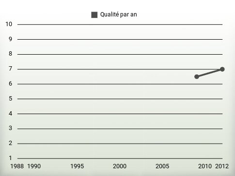 Qualité par an