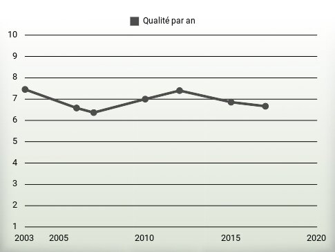 Qualité par an