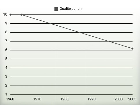 Qualité par an