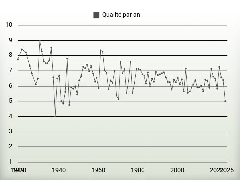 Qualité par an