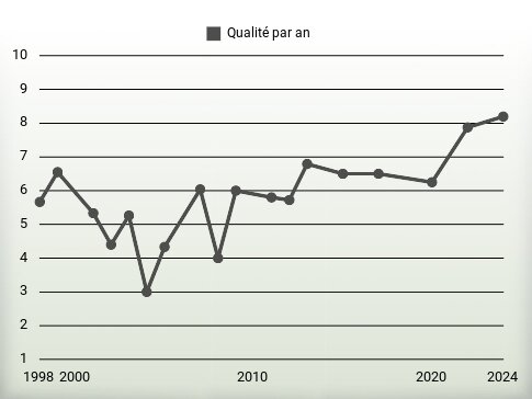 Qualité par an