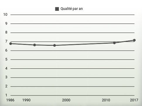 Qualité par an