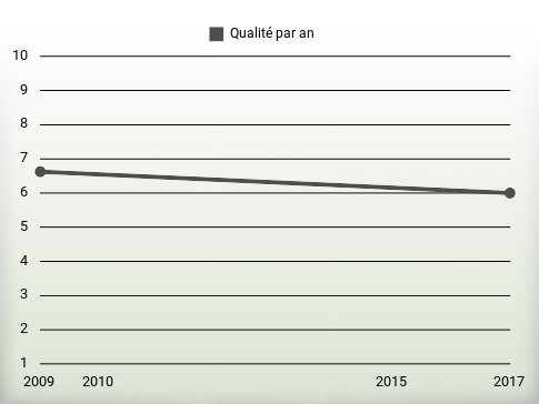 Qualité par an