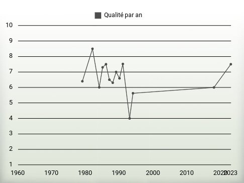 Qualité par an