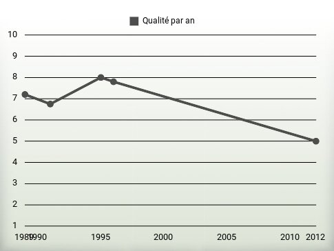 Qualité par an