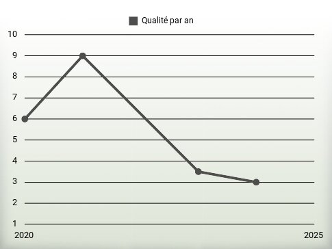 Qualité par an