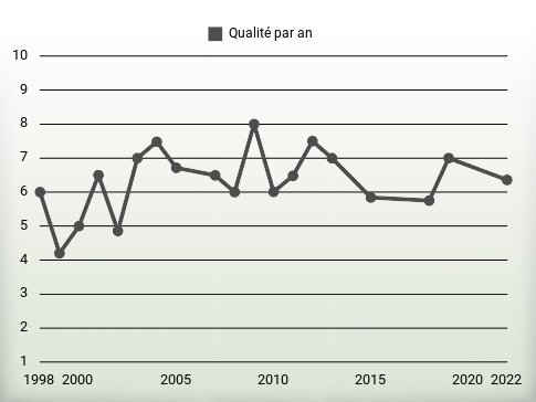 Qualité par an