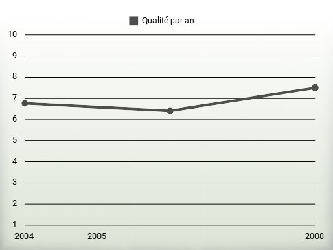 Qualité par an