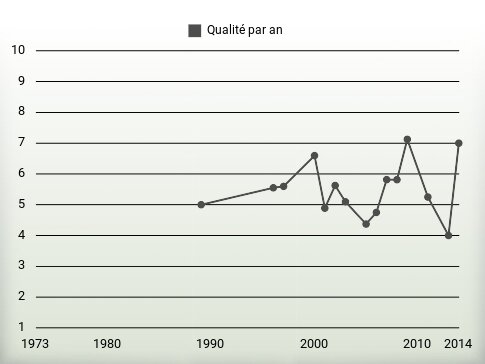 Qualité par an