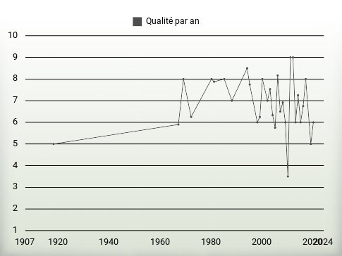 Qualité par an